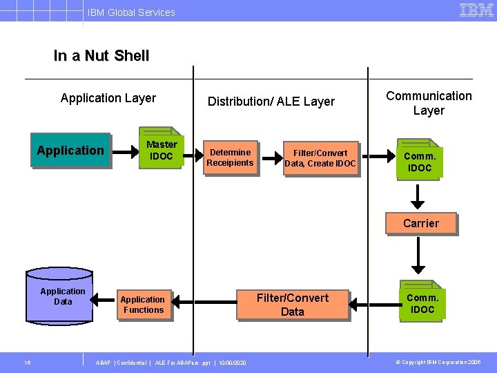 IBM Global Services In a Nut Shell Application Layer Application Master IDOC Distribution/ ALE