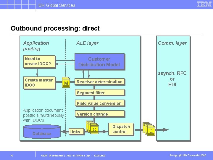 IBM Global Services Outbound processing: direct Application posting ALE layer Need to create IDOC?