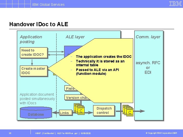 IBM Global Services Handover IDoc to ALE Application posting ALE layer Need to create