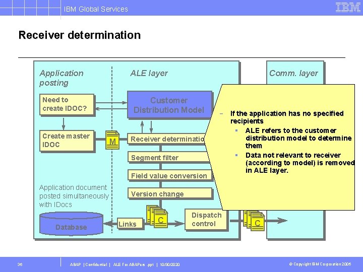 IBM Global Services Receiver determination Application posting ALE layer Need to create IDOC? Create