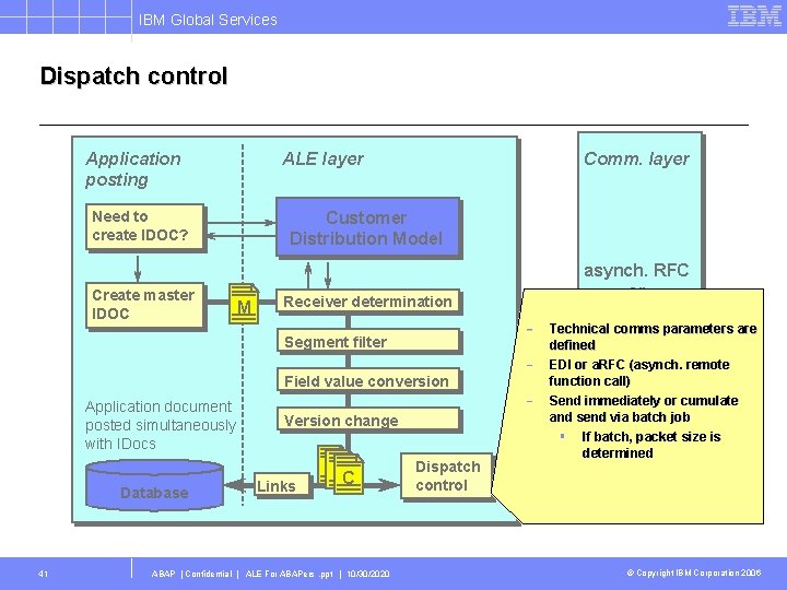IBM Global Services Dispatch control Application posting ALE layer Need to create IDOC? Create