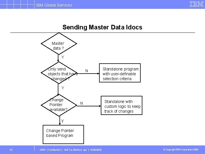 IBM Global Services Sending Master Data Idocs Master data ? Y Only send objects