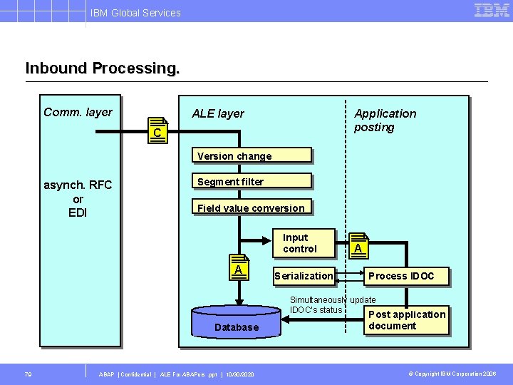 IBM Global Services Inbound Processing. Comm. layer ALE layer Application posting C Version change