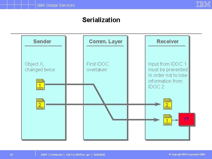 IBM Global Services Serialization Sender Comm. Layer Receiver 1 Input from IDOC 1 must