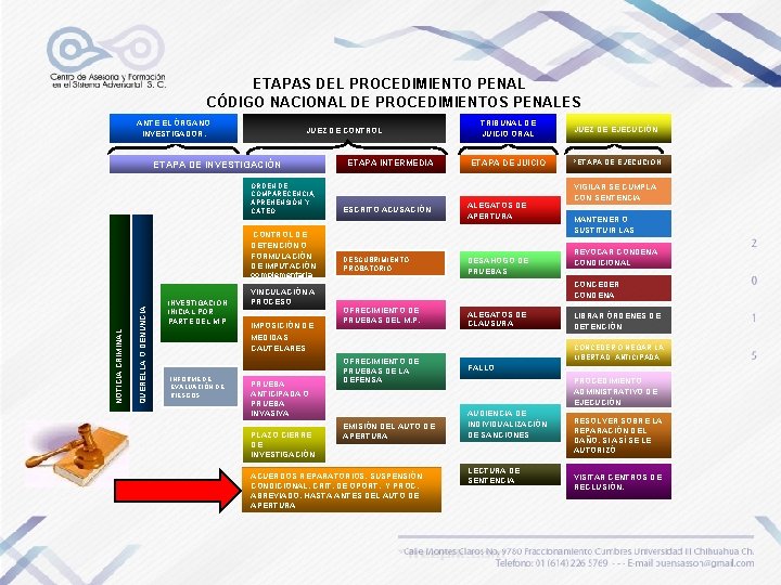 ETAPAS DEL PROCEDIMIENTO PENAL CÓDIGO NACIONAL DE PROCEDIMIENTOS PENALES • ANTE EL ÓRGANO INVESTIGADOR.