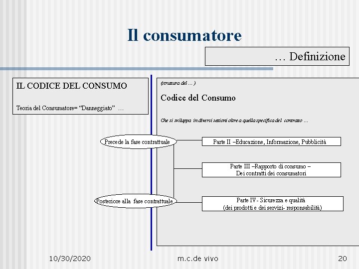 Il consumatore … Definizione IL CODICE DEL CONSUMO (struttura del … ) Codice del