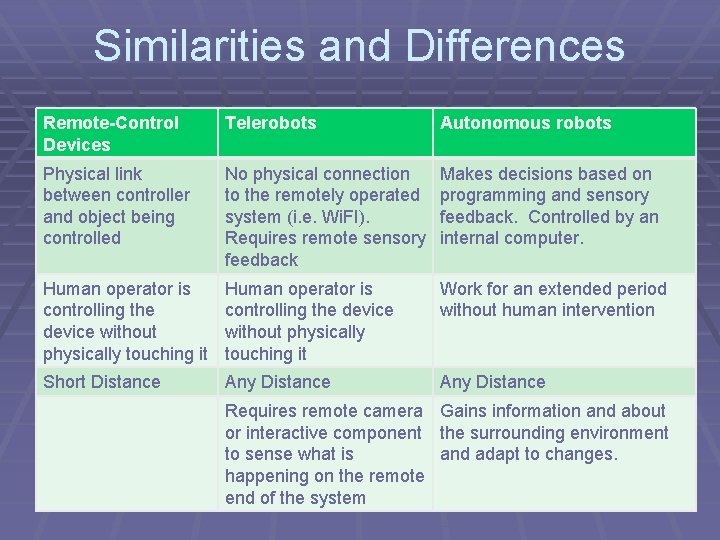 Similarities and Differences Remote-Control Devices Telerobots Autonomous robots Physical link between controller and object Similarities and Differences Remote-Control Devices Telerobots Autonomous robots Physical link between controller and object