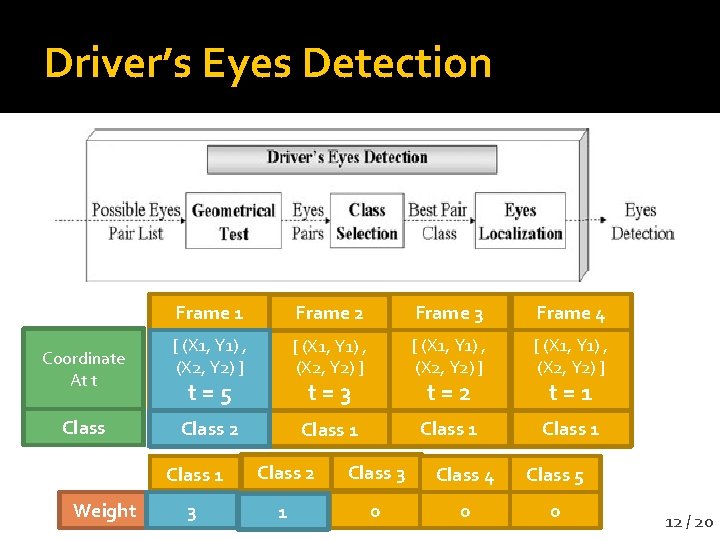 Driver’s Eyes Detection Coordinate At t Class Weight Frame 1 Frame 2 Frame 3