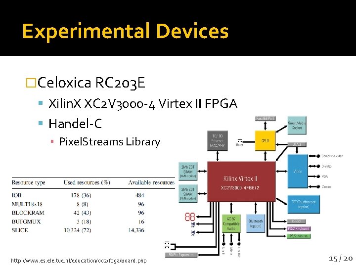 Experimental Devices �Celoxica RC 203 E Xilin. X XC 2 V 3000 -4 Virtex