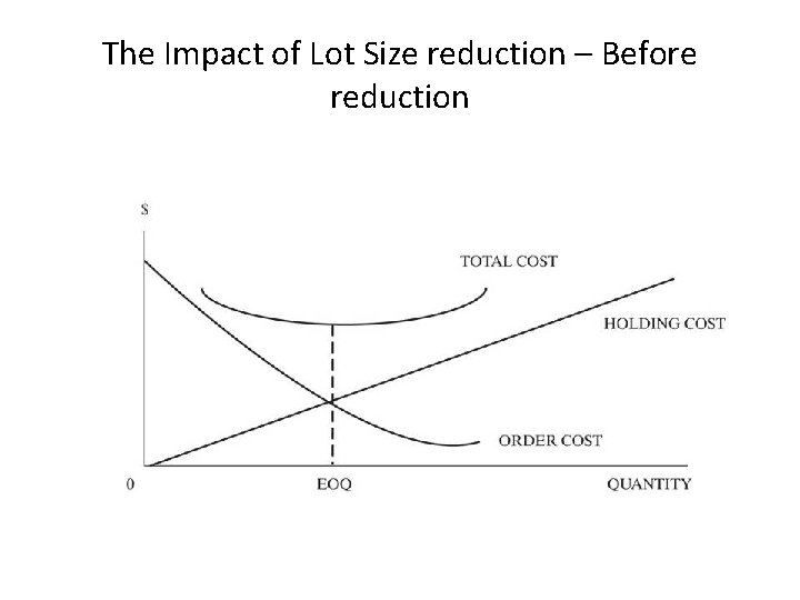 The Impact of Lot Size reduction – Before reduction 