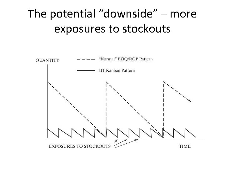The potential “downside” – more exposures to stockouts 