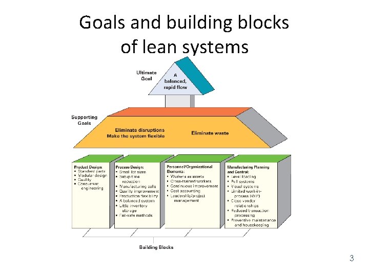 Goals and building blocks of lean systems 3 