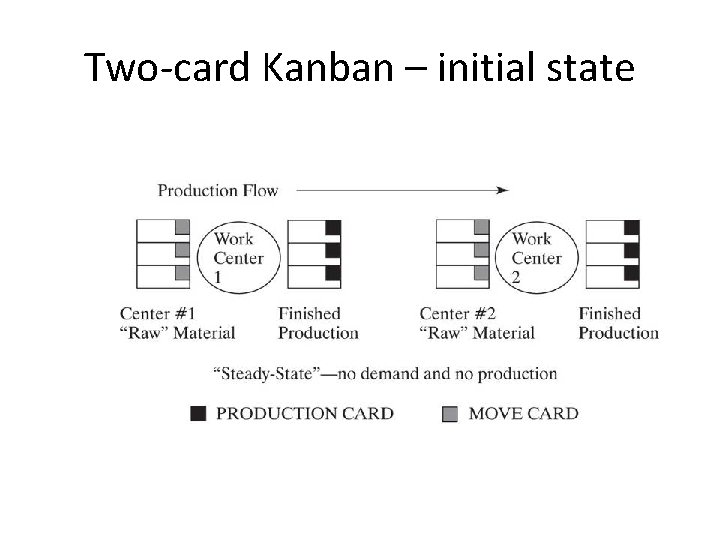 Two-card Kanban – initial state 