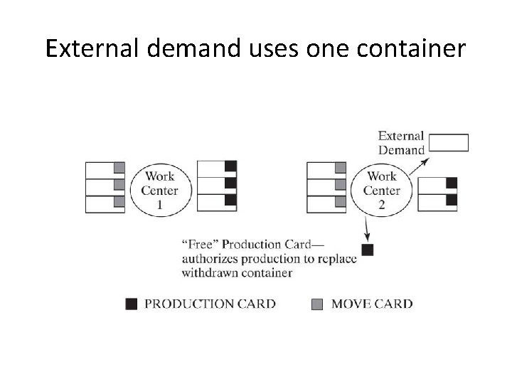 External demand uses one container 