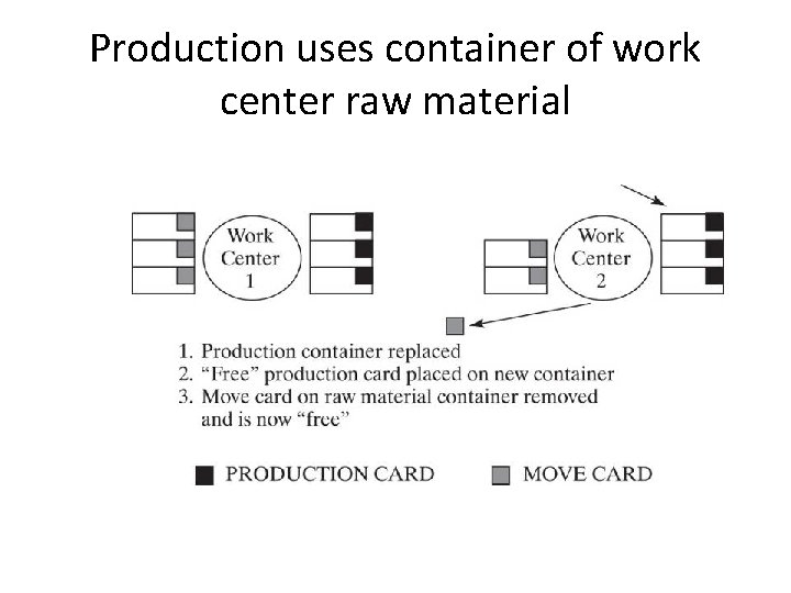 Production uses container of work center raw material 