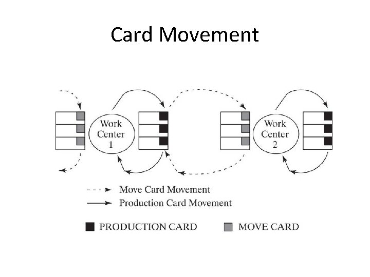 Card Movement 