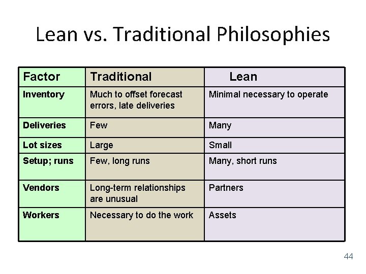 Lean vs. Traditional Philosophies Factor Traditional Lean Inventory Much to offset forecast errors, late
