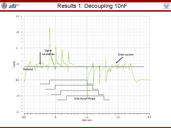 Results 1: Decoupling 10 n. F Signal no plateau Drain current Pedestal Dirty Bunch
