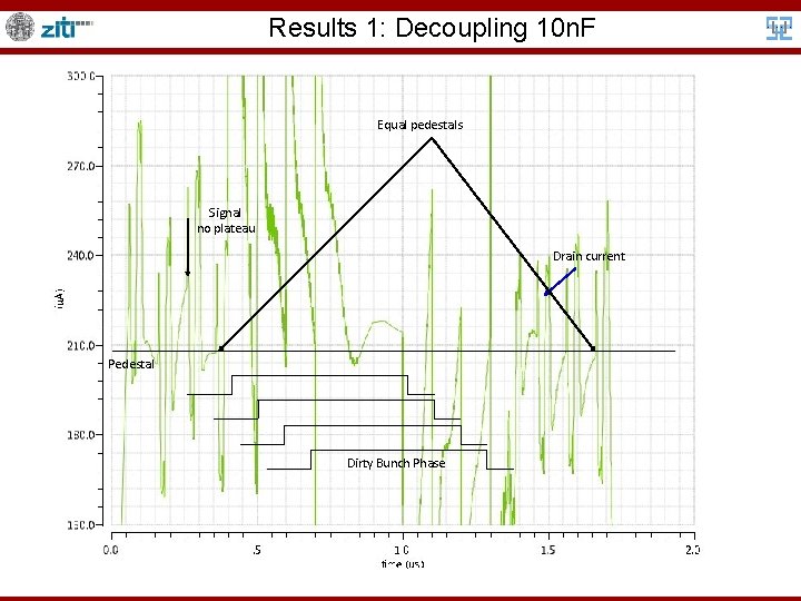 Results 1: Decoupling 10 n. F Equal pedestals Signal no plateau Drain current Pedestal