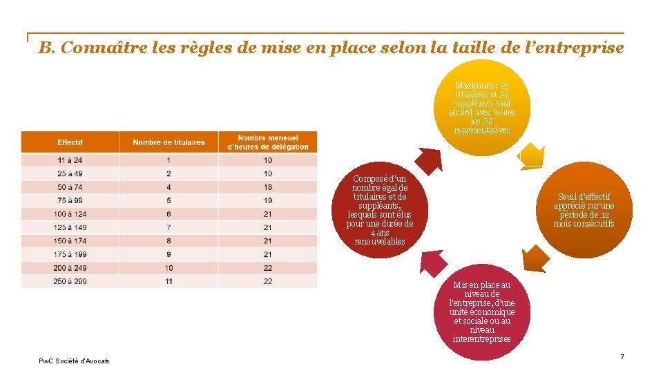 B. Connaître les règles de mise en place selon la taille de l’entreprise Maximum