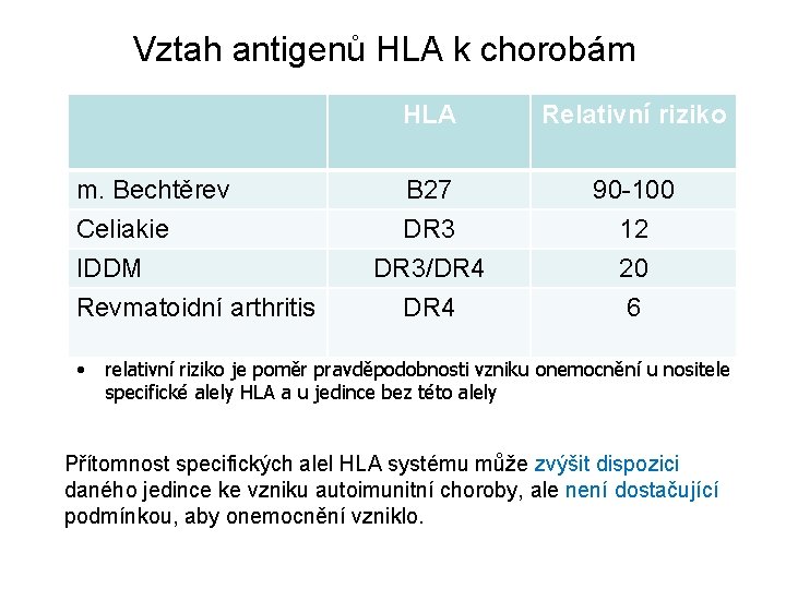 Vztah antigenů HLA k chorobám HLA Relativní riziko m. Bechtěrev B 27 90 -100