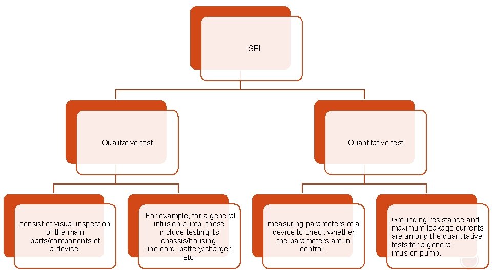  SPI Qualitative test consist of visual inspection of the main parts/components of a