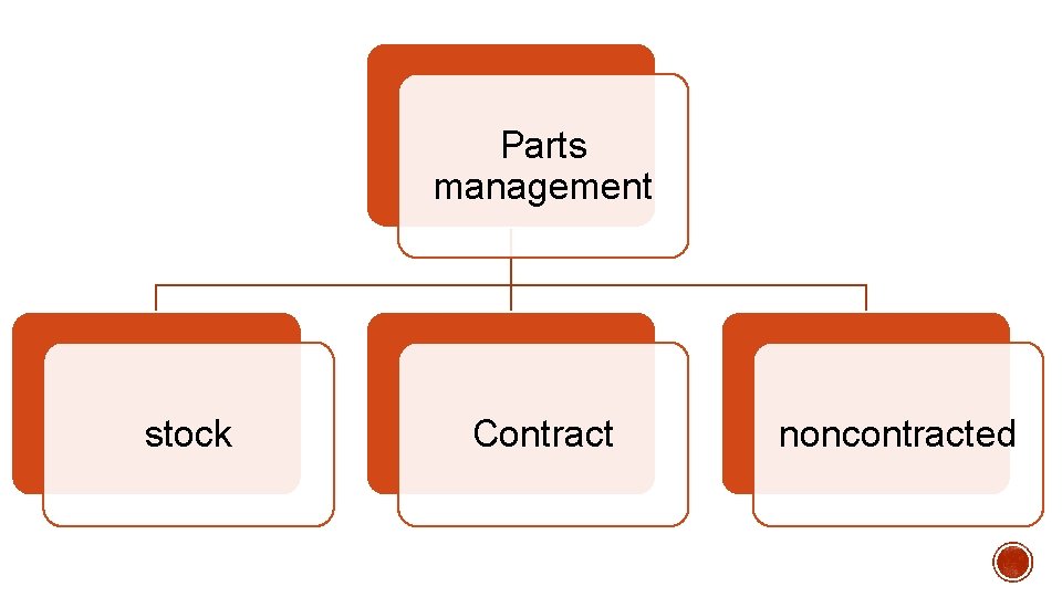 Parts management stock Contract noncontracted 