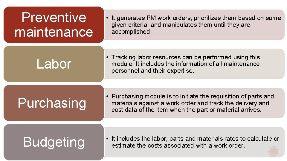 Preventive maintenance Labor Purchasing Budgeting • It generates PM work orders, prioritizes them based