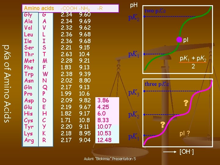 p. Ka of Amino Acids Amino acids Gly G Ala A Val V Leu