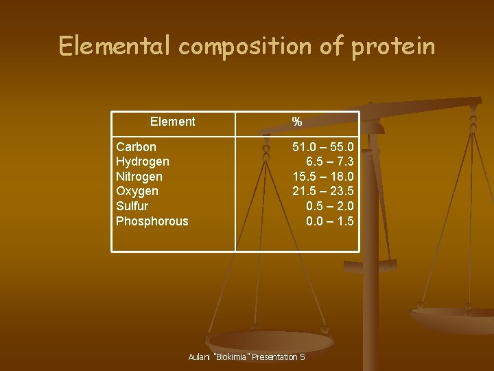 Elemental composition of protein Element Carbon Hydrogen Nitrogen Oxygen Sulfur Phosphorous % 51. 0