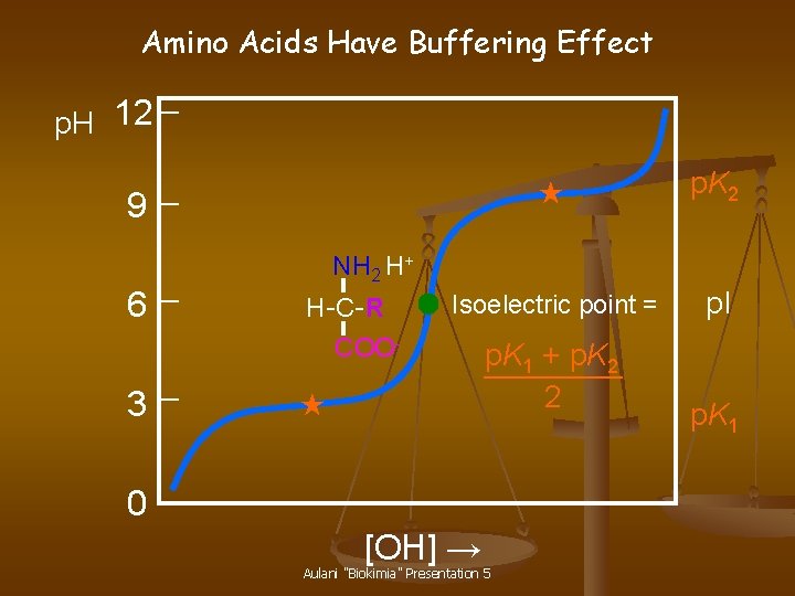 Amino Acids Have Buffering Effect p. H 12 ★ p. K 2 Isoelectric point