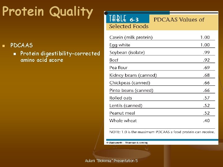 Protein Quality n PDCAAS n Protein digestibility-corrected amino acid score Aulani "Biokimia" Presentation 5