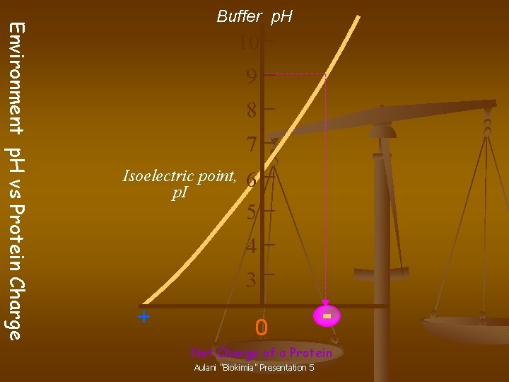 Environment p. H vs Protein Charge Buffer p. H 10 9 8 7 Isoelectric