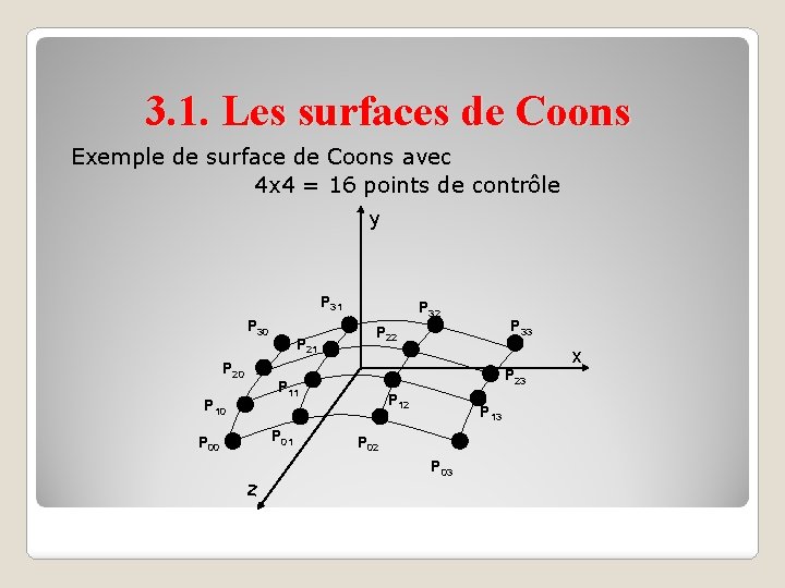 3. 1. Les surfaces de Coons Exemple de surface de Coons avec 4 x