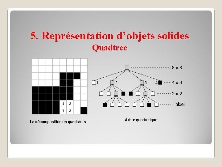 5. Représentation d’objets solides Quadtree La décomposition en quadrants Arbre quadratique 