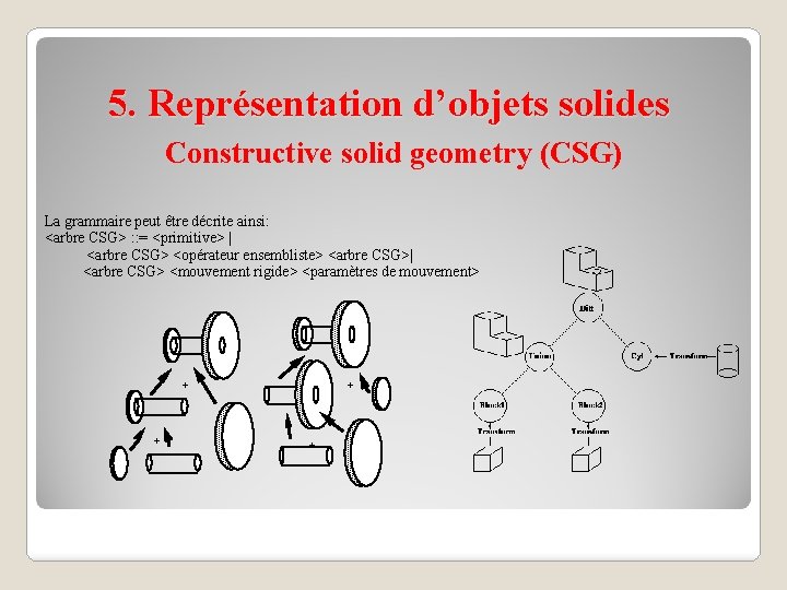 5. Représentation d’objets solides Constructive solid geometry (CSG) La grammaire peut être décrite ainsi: