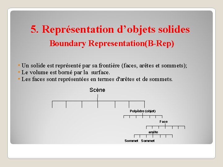 5. Représentation d’objets solides Boundary Representation(B-Rep) • Un solide est représenté par sa frontière