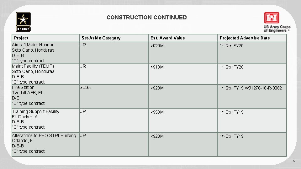 CONSTRUCTION CONTINUED Project Set-Aside Category Est. Award Value Projected Advertise Date Aircraft Maint Hangar