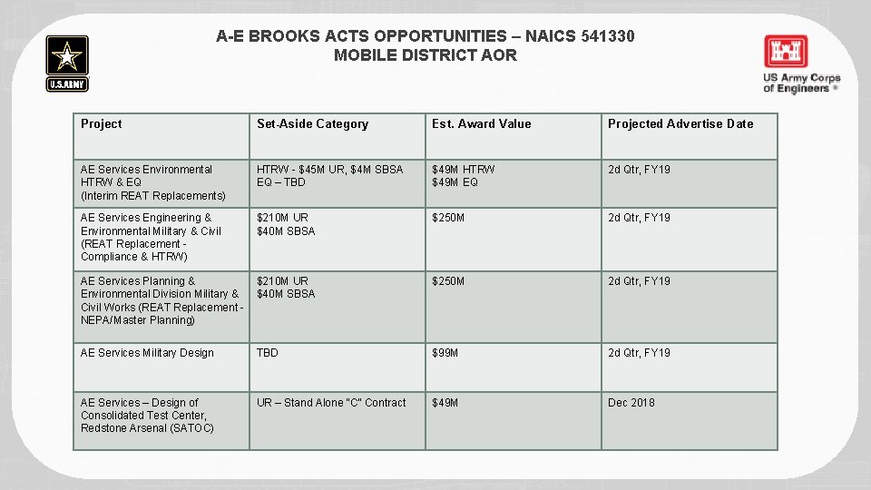 A-E BROOKS ACTS OPPORTUNITIES – NAICS 541330 MOBILE DISTRICT AOR Project Set-Aside Category Est.