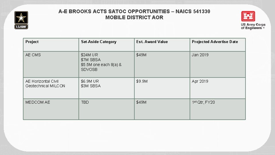 A-E BROOKS ACTS SATOC OPPORTUNITIES – NAICS 541330 MOBILE DISTRICT AOR Project Set-Aside Category