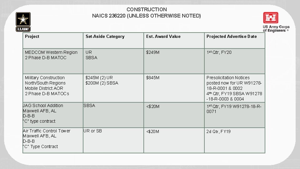 CONSTRUCTION NAICS 236220 (UNLESS OTHERWISE NOTED) Project Set-Aside Category Est. Award Value Projected Advertise