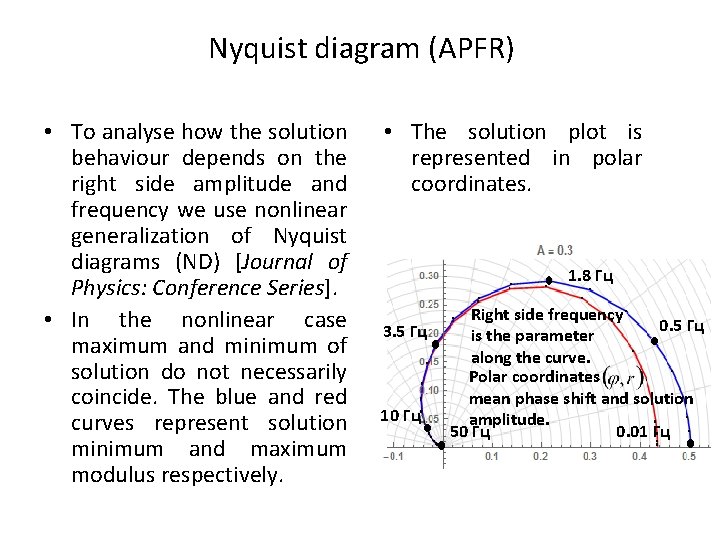 Nyquist diagram (APFR) • To analyse how the solution behaviour depends on the right