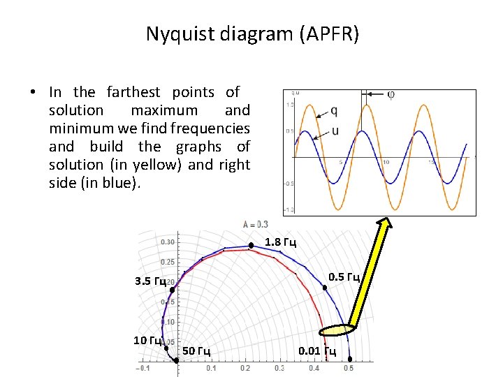 Nyquist diagram (APFR) • In the farthest points of solution maximum and minimum we
