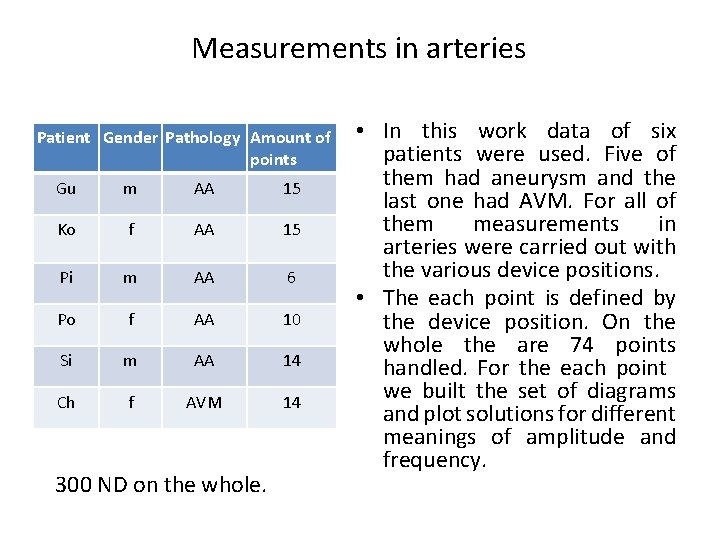 Measurements in arteries Patient Gender Pathology Amount of points Gu m AA 15 Ko