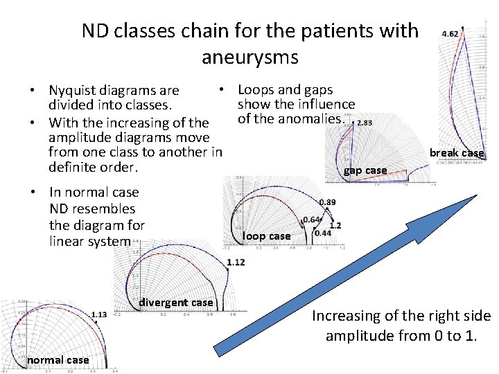 ND classes chain for the patients with aneurysms • Loops and gaps • Nyquist