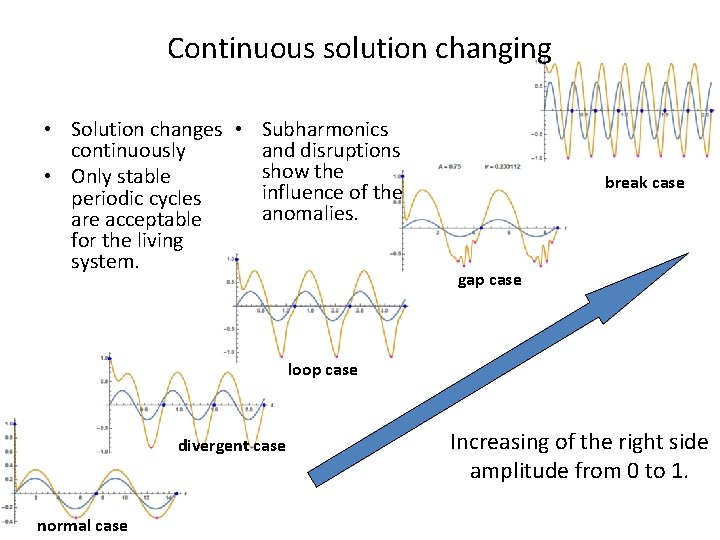 Continuous solution changing • Solution changes • Subharmonics and disruptions continuously show the •