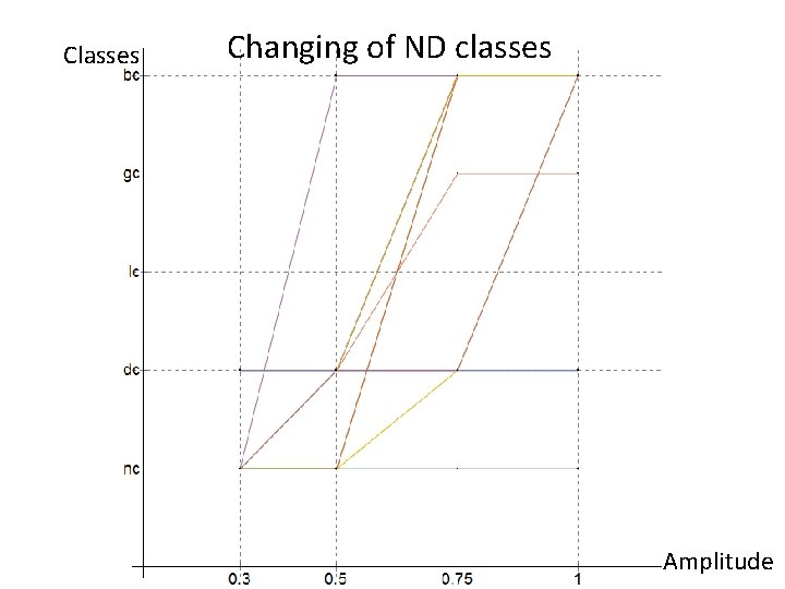 Classes Changing of ND classes Amplitude 