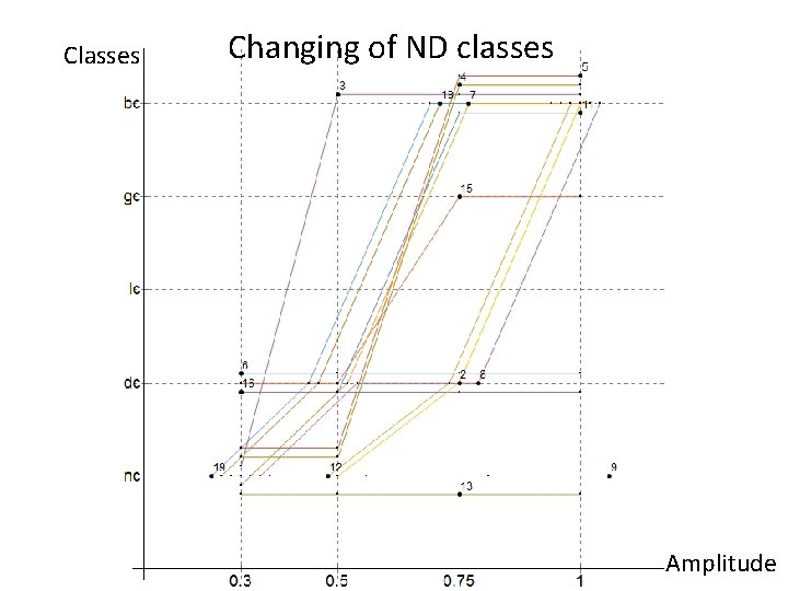 Classes Changing of ND classes Amplitude 