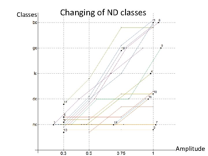 Classes Changing of ND classes Amplitude 