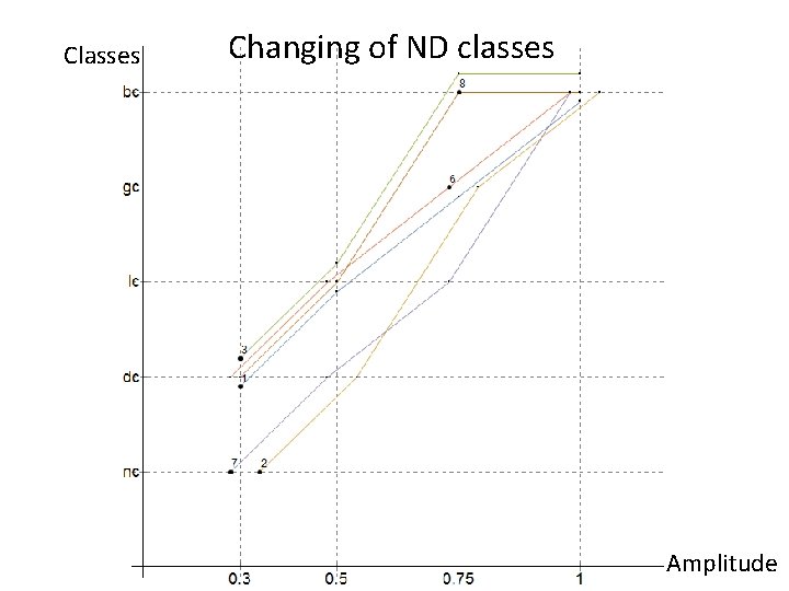 Classes Changing of ND classes Amplitude 